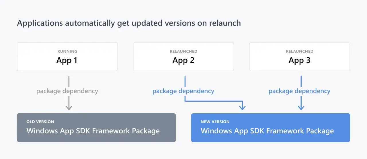 Diagram pokazuje, jak aplikacje korzystające z Windows App SDK Framework Package automatycznie aktualizują się przy ponownym uruchomieniu, pobierając nowszą wersję.