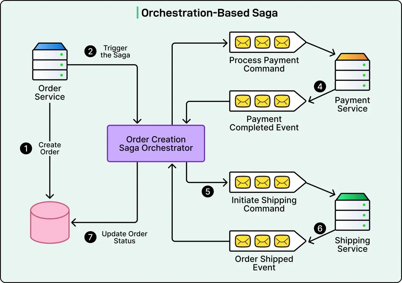 Schemat przedstawia Orchestration-Based Saga. Kolejne kroki: Create Order, Trigger the Saga, Process Payment Command, Payment Completed Event, Initiate Shipping Command, Order Shipped Event, Update Order Status.
