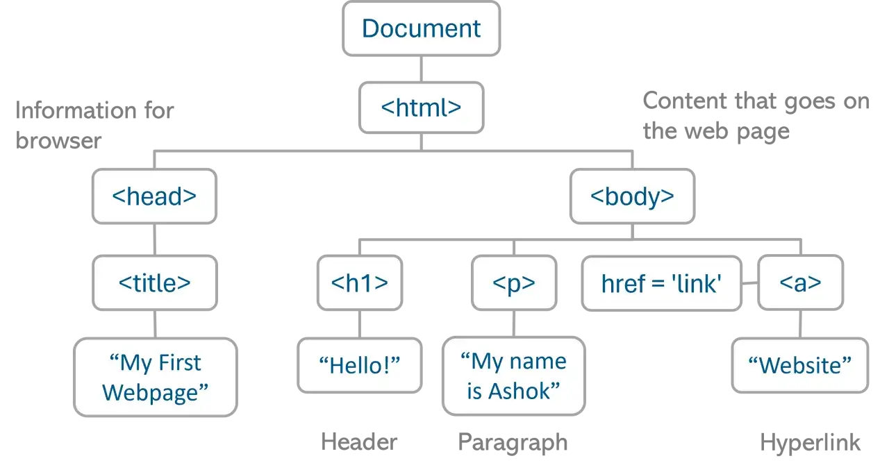 Schemat przedstawia szkielet HTML: dokument, tagi html, head (z tytułem) i body (z nagłówkiem, akapitem i hiperłączem).