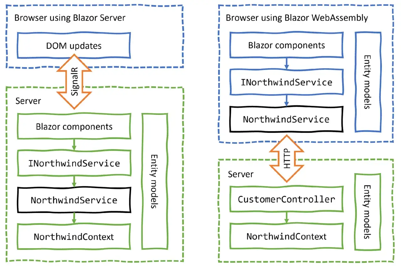 Por&oacute;wnanie architektury Blazor Server i Blazor WebAssembly. Blazor WASM uruchamia komponenty w przeglądarce, komunikując się z serwerem przez HTTP.