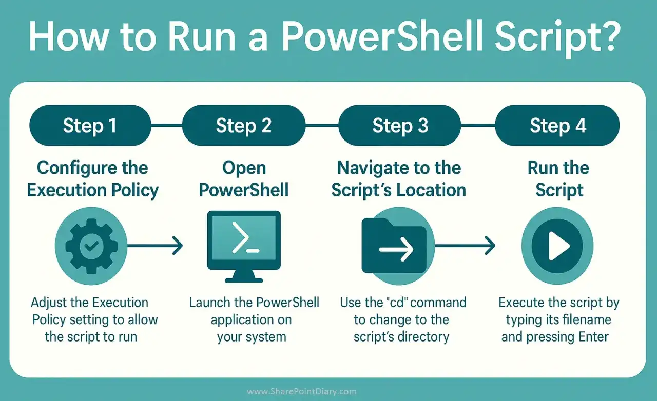 Krok 1: Skonfiguruj Execution Policy, aby uruchomić skrypt PowerShell. Następnie otw&oacute;rz PowerShell, przejdź do lokalizacji skryptu i uruchom go.