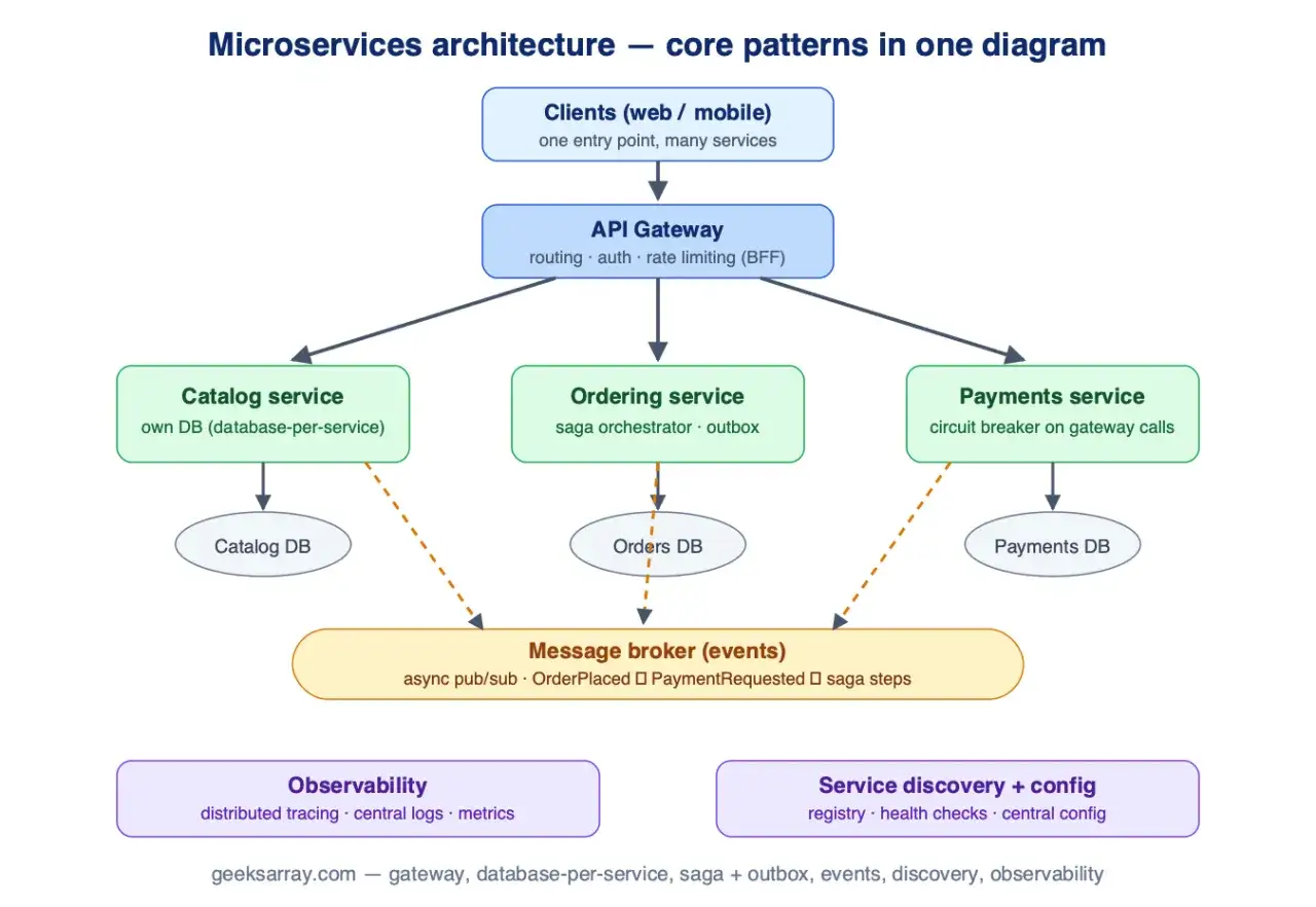 Diagram architektury mikrousług: API Gateway, usługi (katalog, zam&oacute;wienia, płatności), broker zdarzeń, obserwacja, odkrywanie usług. Kluczowe dla pytań na rozmowie o pracę z mikrousługami.